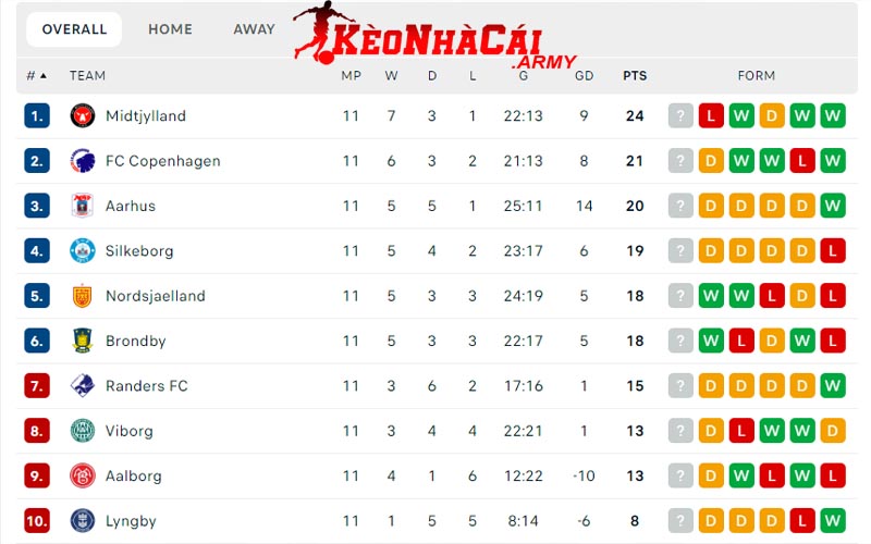 3 theo doi tai keonhacai Cách theo dõi BXH giải Super Liga Denmark